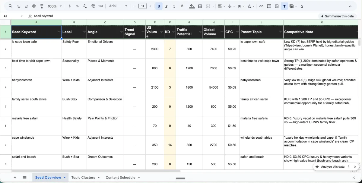 AI-assisted research surfacing industry trends, competitor content gaps, and topic clusters