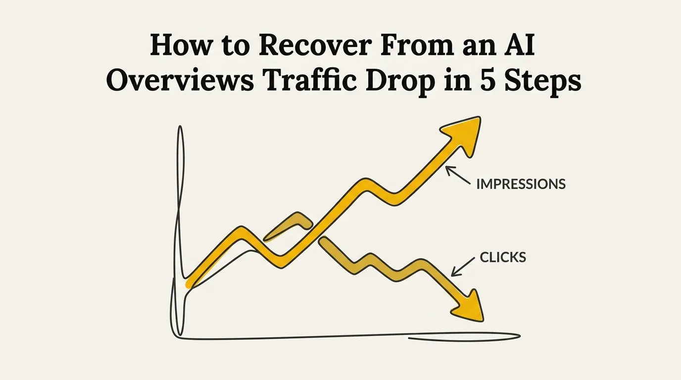 Line graph showing how to recover from an AI overviews traffic drop by contrasting rising impressions with declining clicks