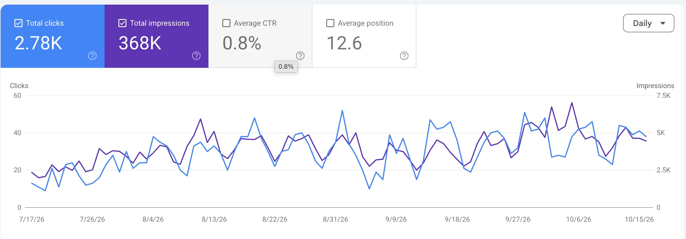Upward trend in Google Search Console for a brand running the brand context folder as a system